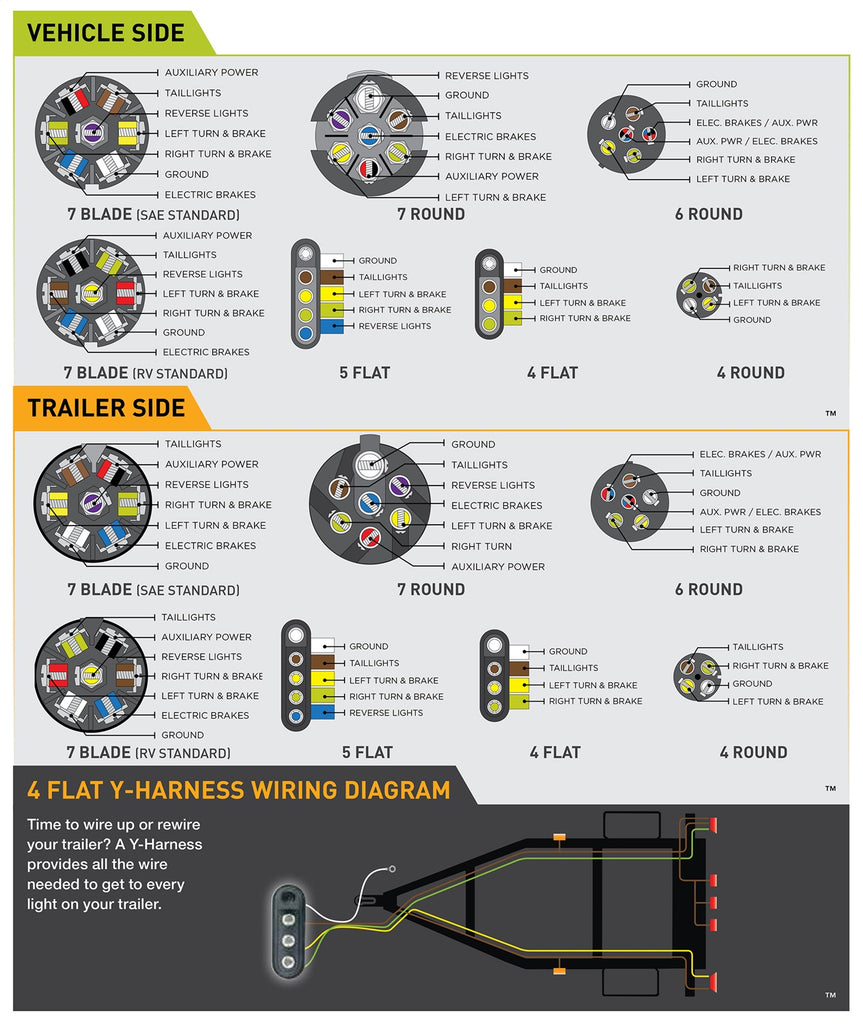 7 RV Blade to 4 Flat w/built in tester LEDs