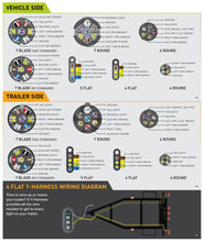 Load image into Gallery viewer, 7 RV Blade to 4 Flat w/built in tester LEDs